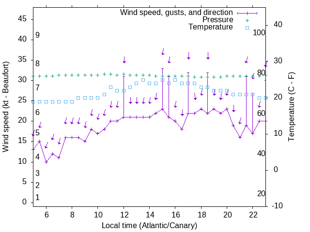 Weather graph