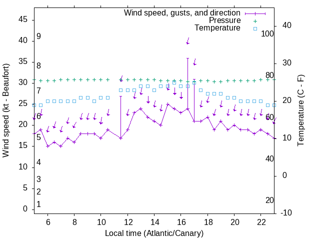 Weather graph