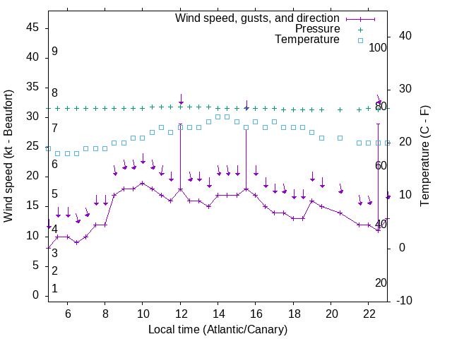 Weather graph