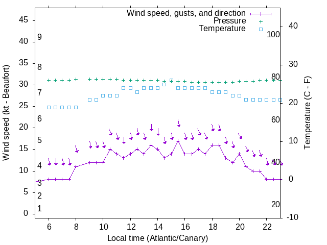 Weather graph