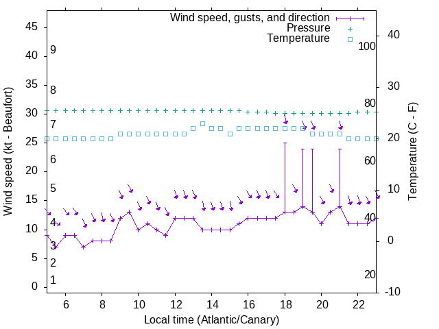 Weather graph