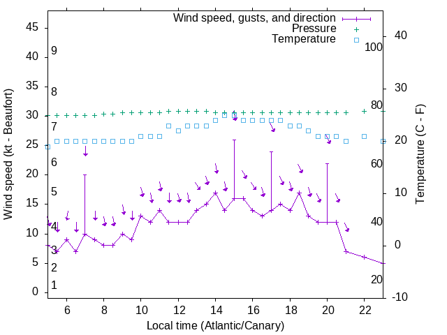 Weather graph