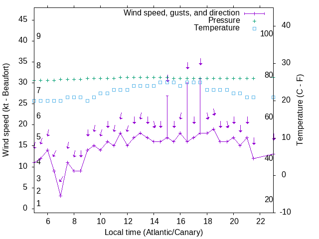 Weather graph