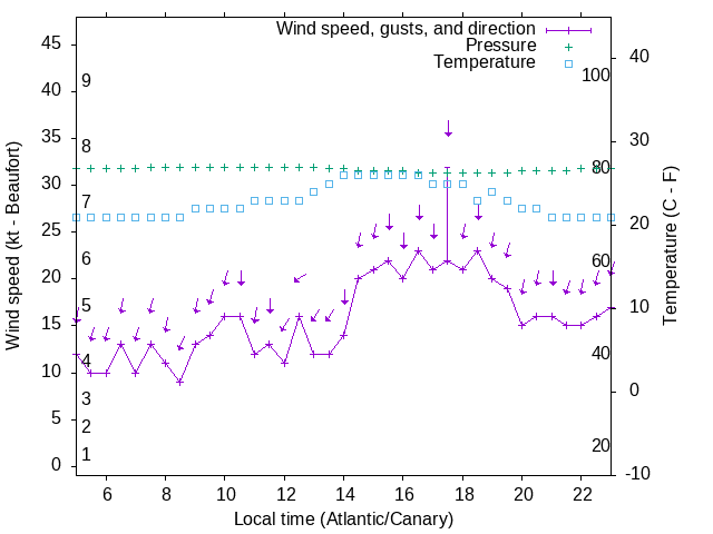 Weather graph