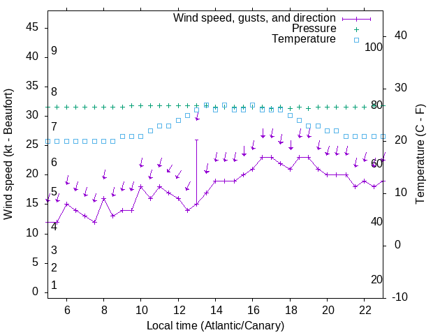 Weather graph