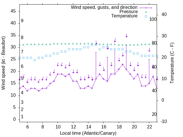 Weather graph
