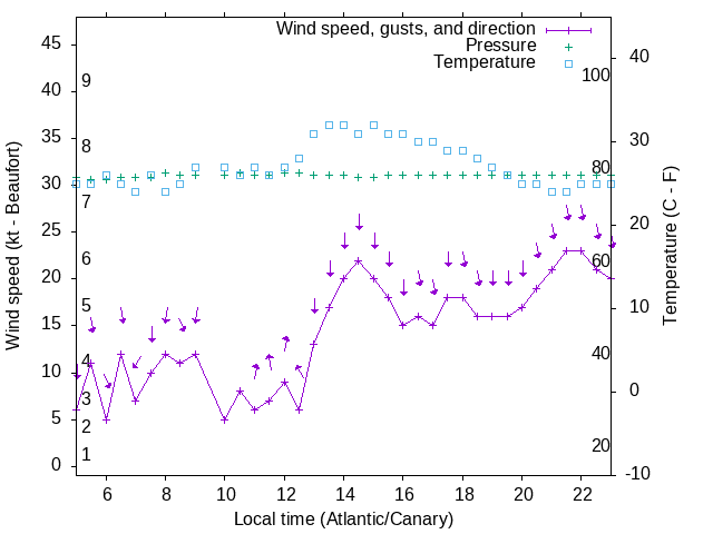 Weather graph