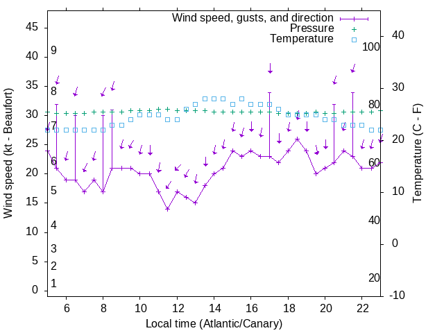 Weather graph