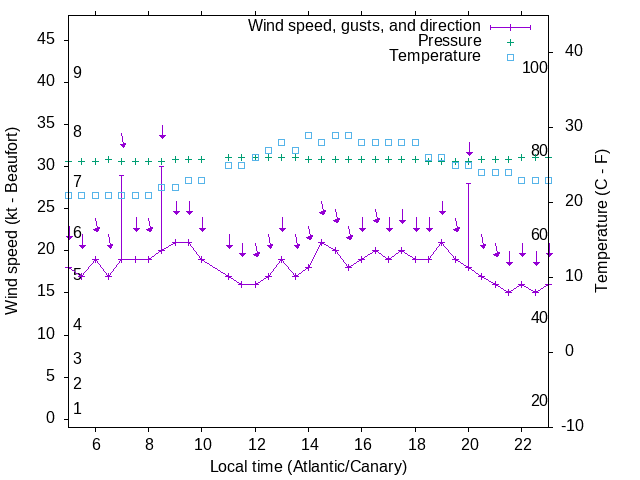 Weather graph