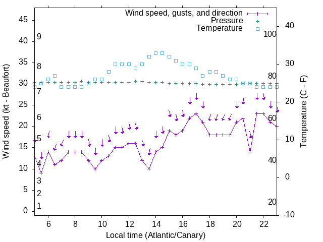 Weather graph