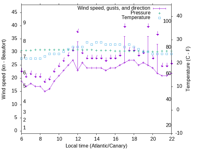 Weather graph