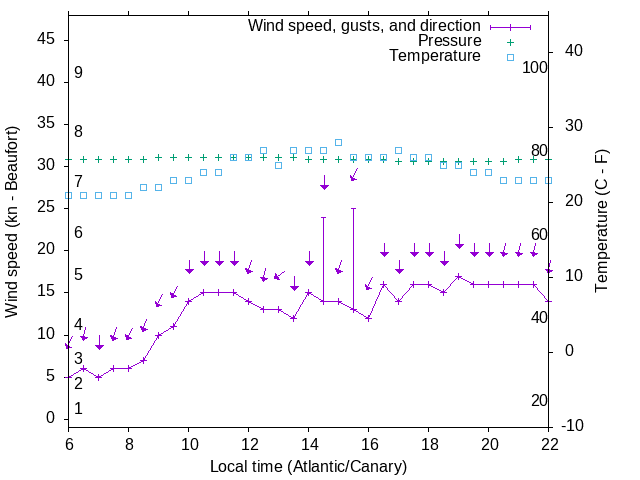 Weather graph