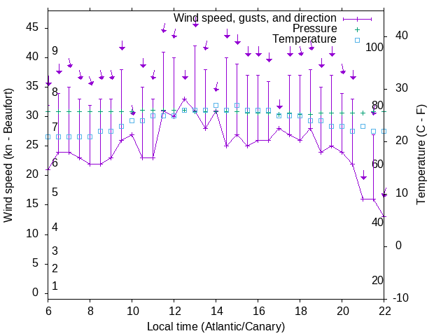 Weather graph