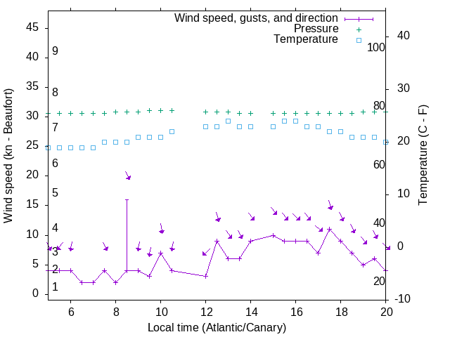 Weather graph