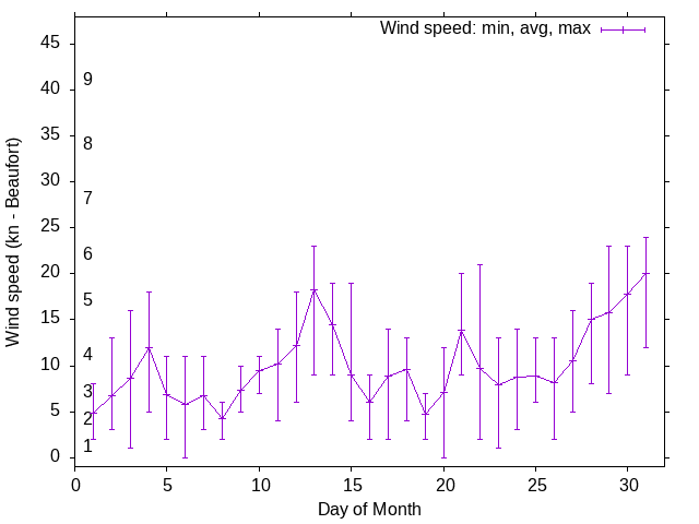 Monthly wind variation chart