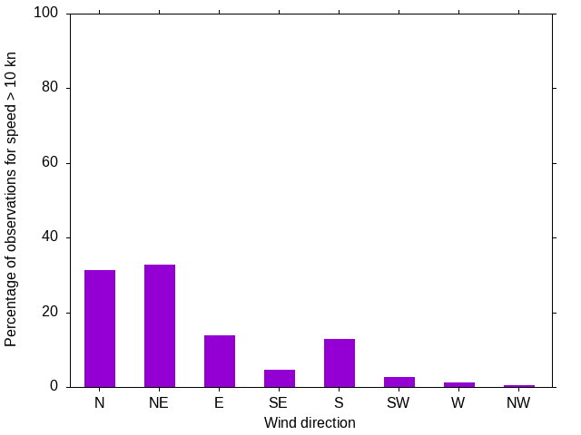 Monthly wind direction chart