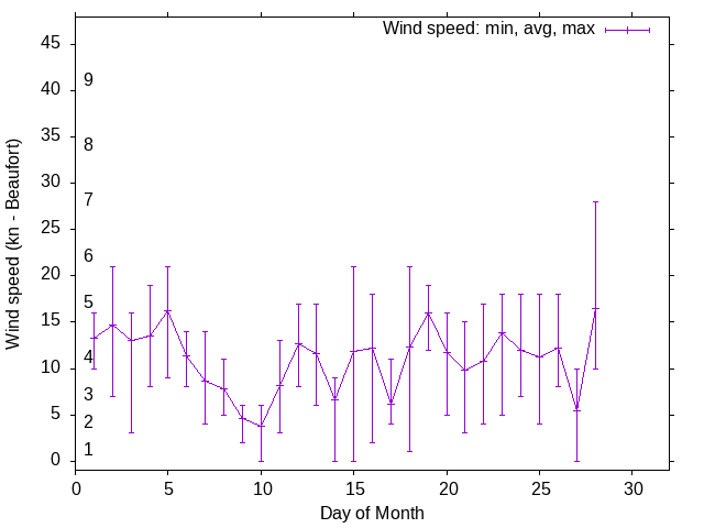 Monthly wind variation chart