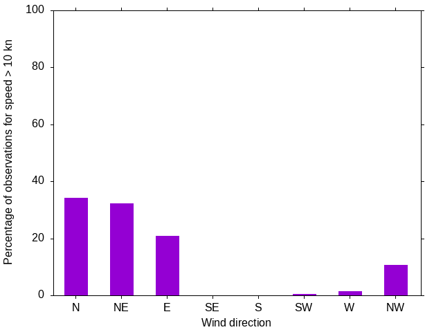 Monthly wind direction chart