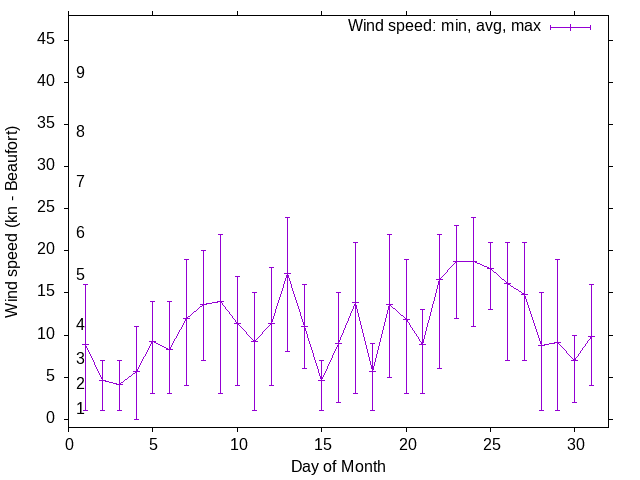 Monthly wind variation chart