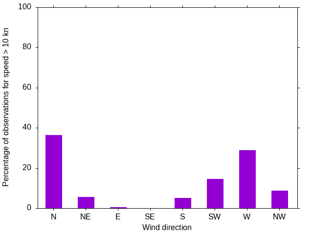 Monthly wind direction chart