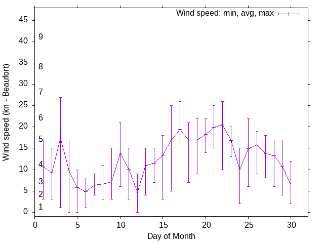 Monthly wind variation chart