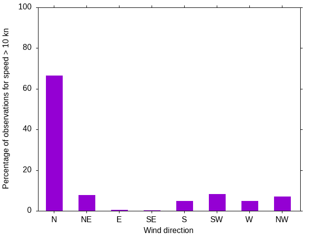 Monthly wind direction chart