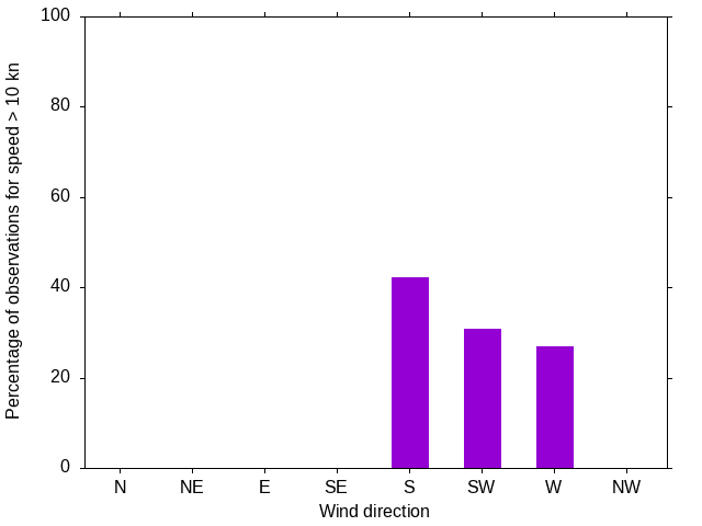 Monthly wind direction chart
