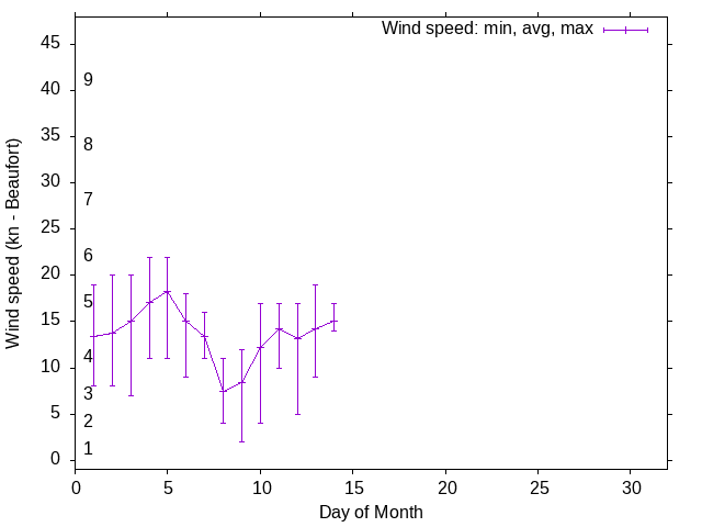 Monthly wind variation chart