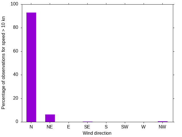 Monthly wind direction chart