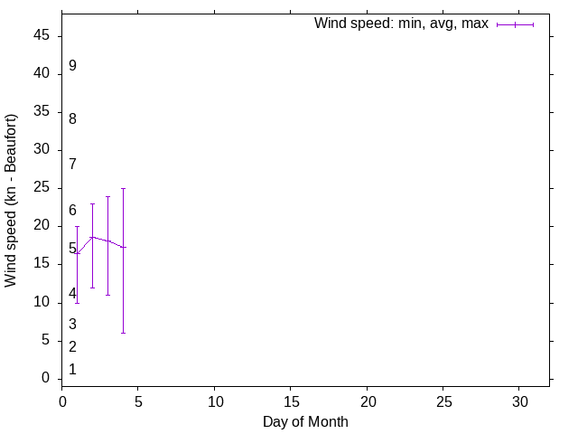 Monthly wind variation chart