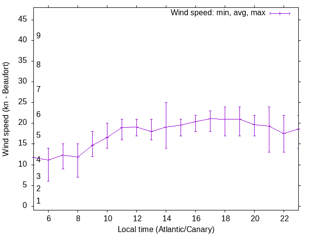 Daily wind variation chart