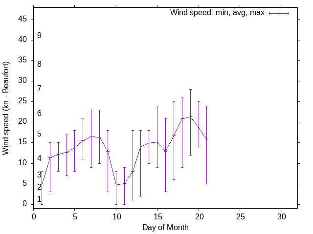 Monthly wind variation chart