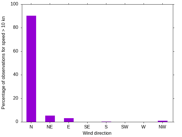 Monthly wind direction chart