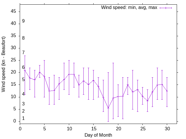 Monthly wind variation chart