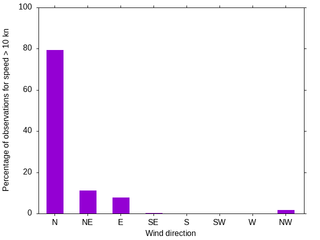 Monthly wind direction chart