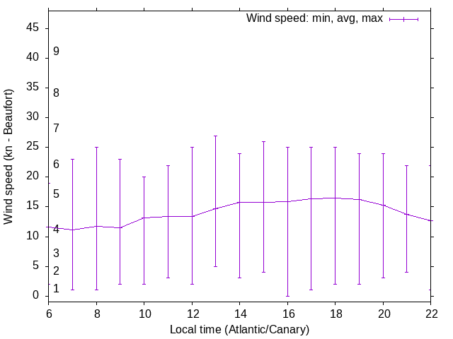 Daily wind variation chart