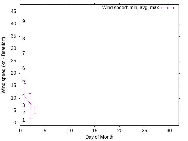 Monthly wind variation chart