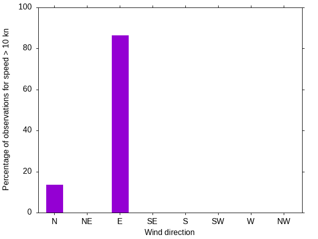 Monthly wind direction chart