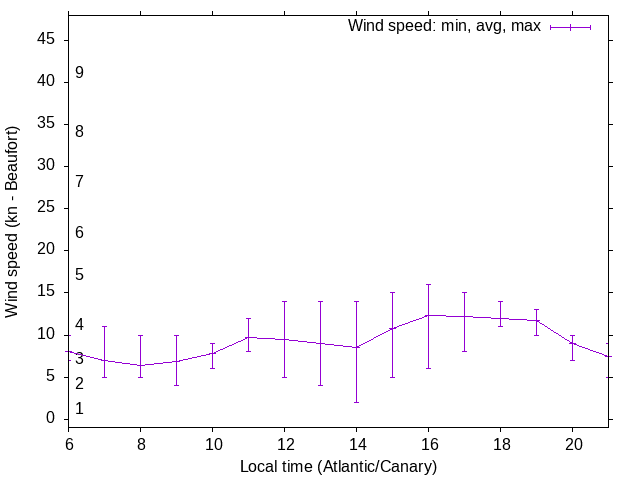 Daily wind variation chart
