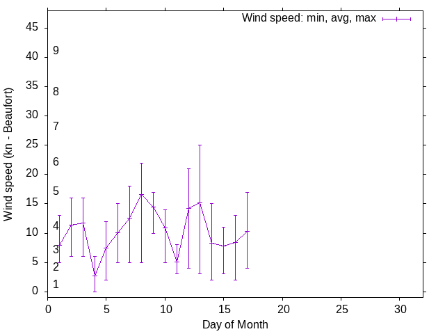 Monthly wind variation chart