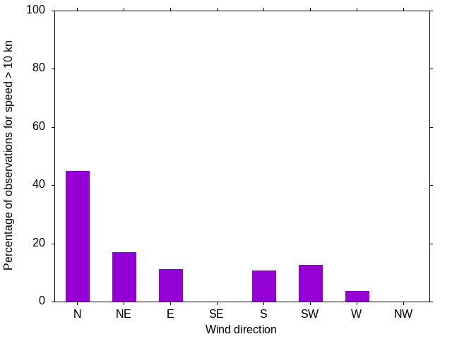 Monthly wind direction chart