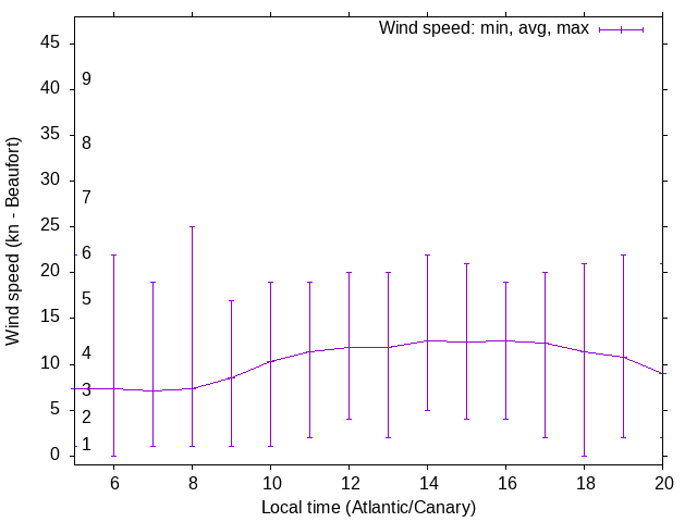 Daily wind variation chart