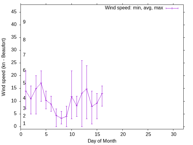 Monthly wind variation chart