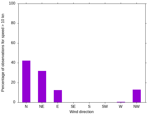 Monthly wind direction chart