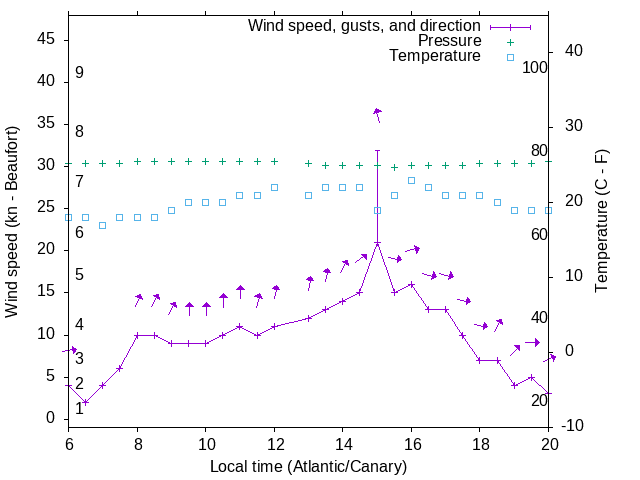 Weather graph