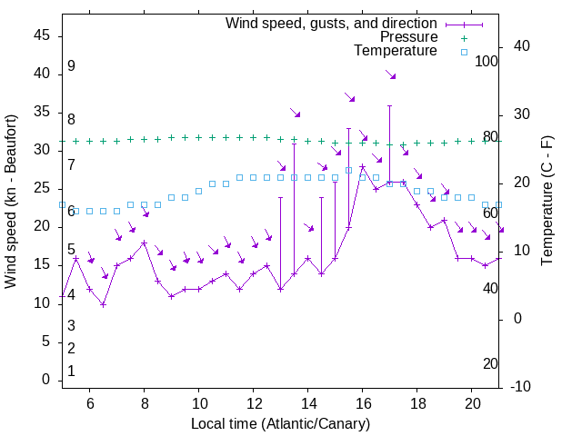 Weather graph