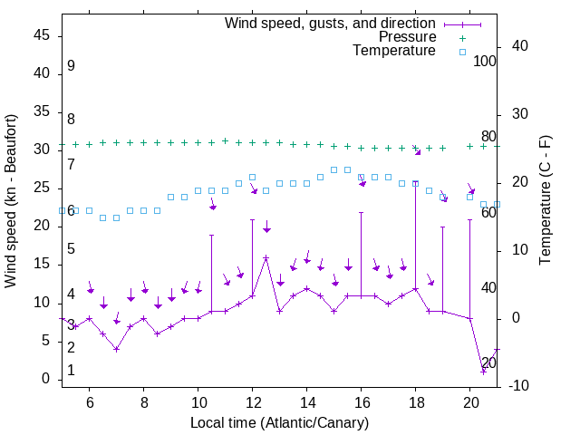 Weather graph
