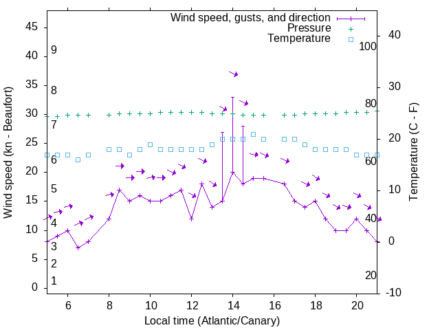 Weather graph