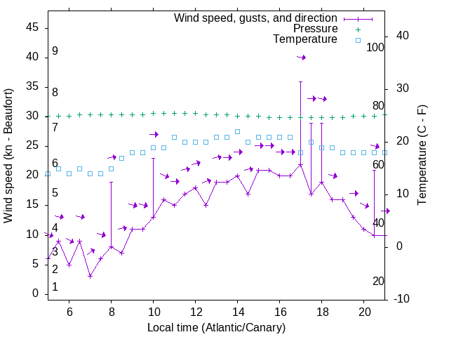Weather graph