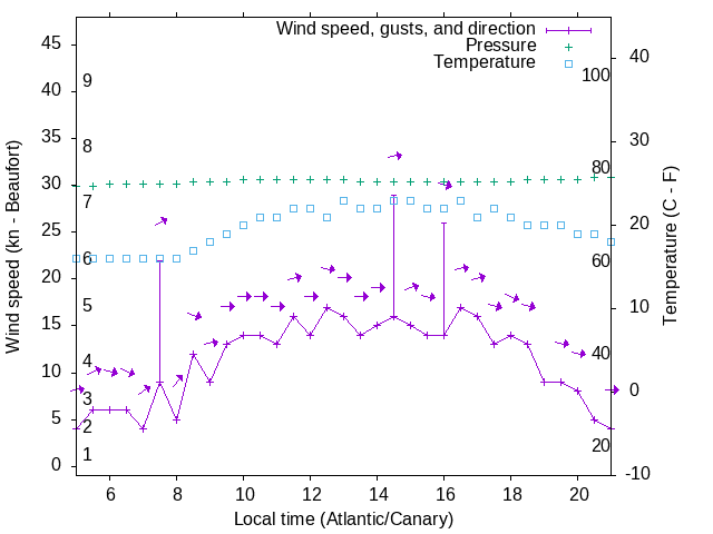 Weather graph